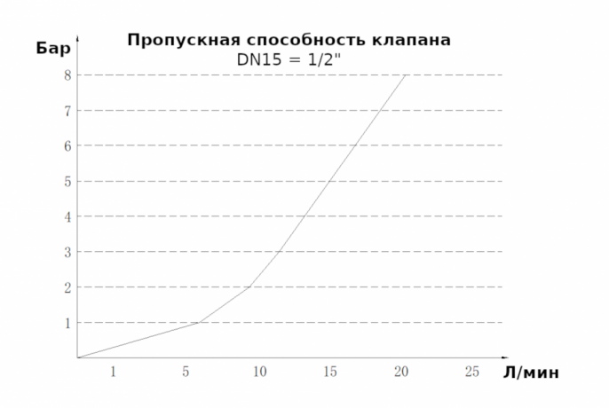Електромагнітний клапан (нормально відкритий) 12VDC white